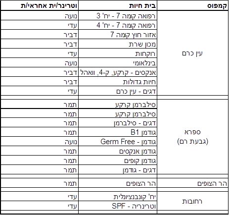 vet list